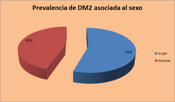 Resultado de imagen de grafica prevalencia de diabetes tipo 2